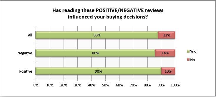 Survey: 90% Of Customers Say Buying Decisions Are Influenced By Online Reviews